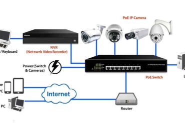 A detailed diagram of Network Video Recorder (NVR) infrastructure, showcasing connections between IP cameras, network switches, storage devices, and monitoring systems.